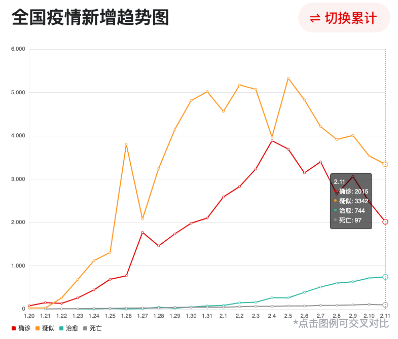 Statistics for the entire country, Data for 12 Feb published by IFeng NewsRed - Confirmed cases, Yellow - suspected cases, Green - Cured, Gray - Deaths