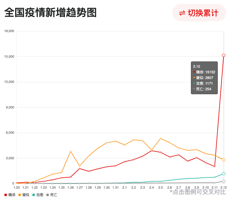 Statistics for the entire country, Data for 13 Feb published by IFeng NewsRed - Confirmed cases, Yellow - suspected cases, Green - Cured, Gray - Deaths